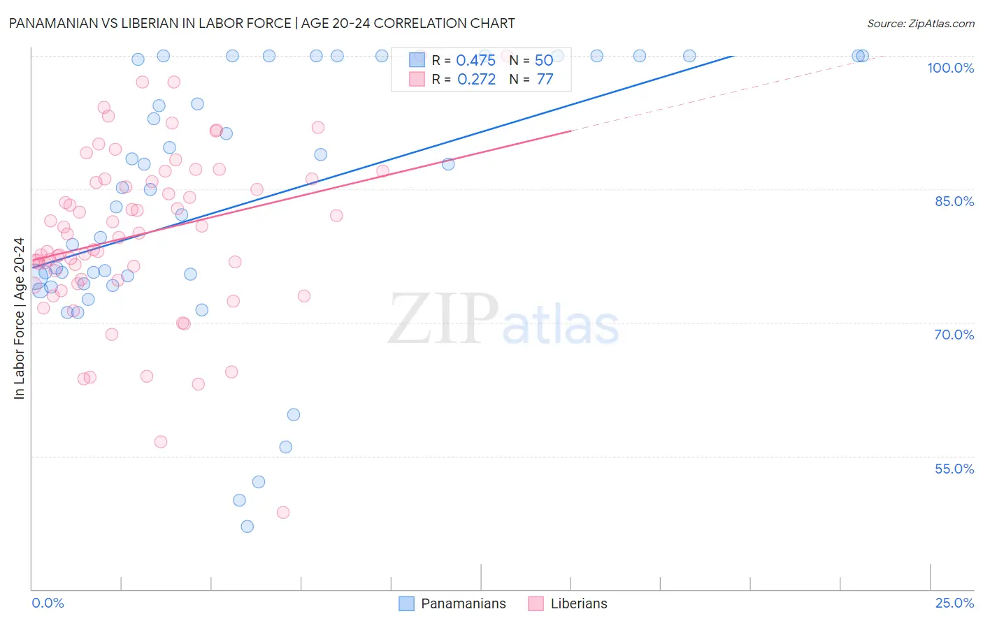 Panamanian vs Liberian In Labor Force | Age 20-24