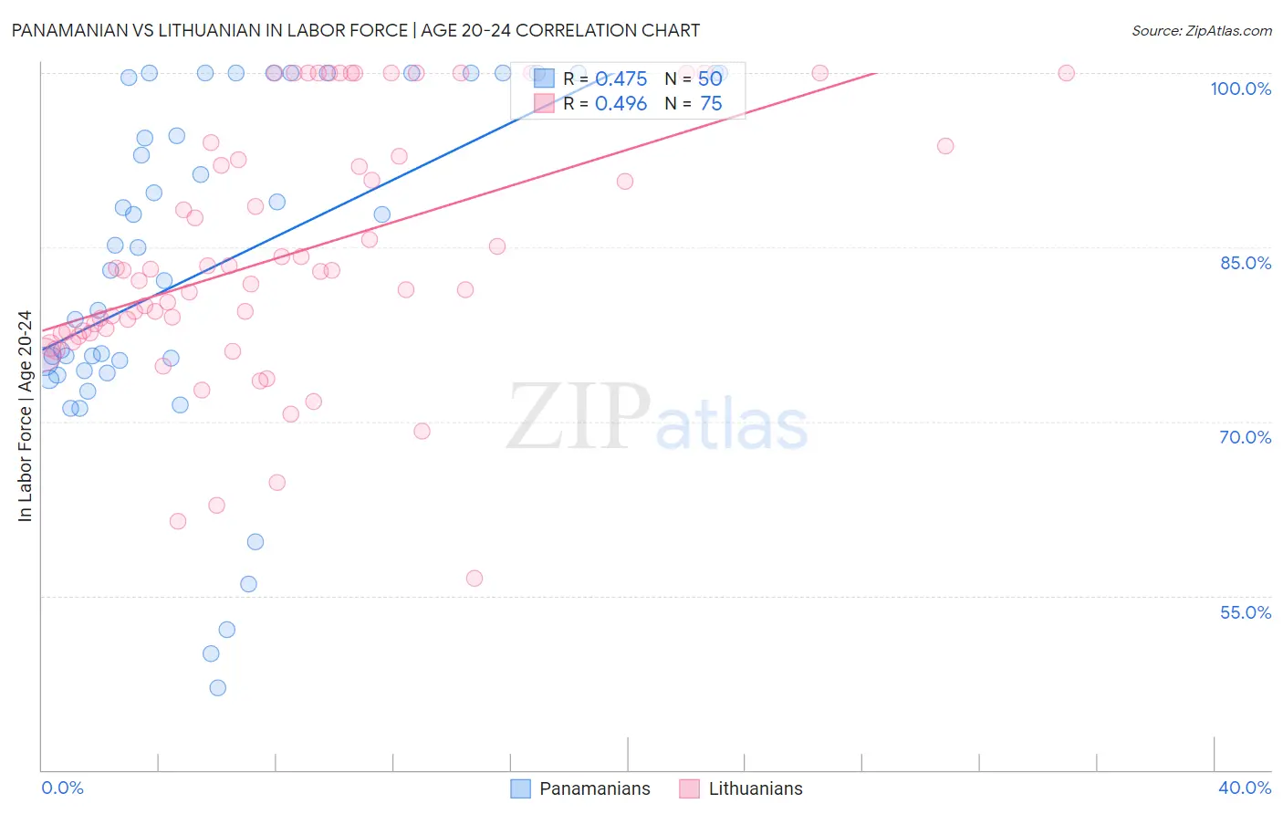 Panamanian vs Lithuanian In Labor Force | Age 20-24