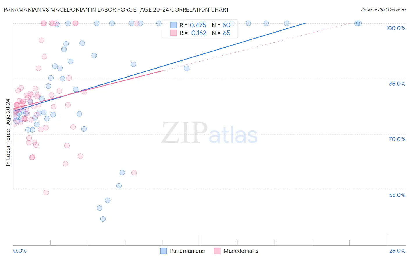 Panamanian vs Macedonian In Labor Force | Age 20-24