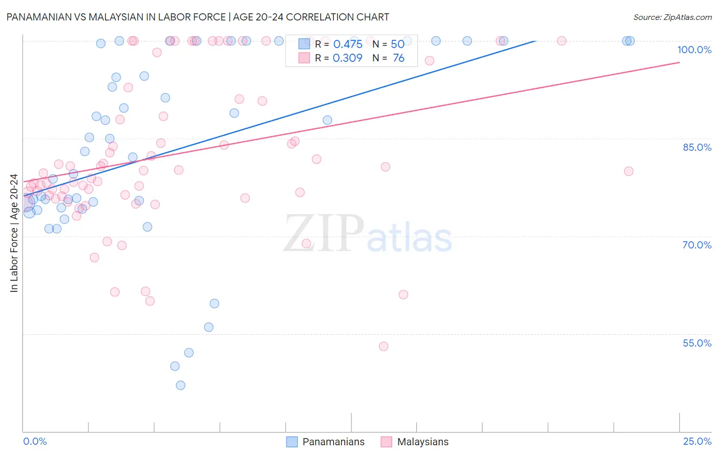 Panamanian vs Malaysian In Labor Force | Age 20-24