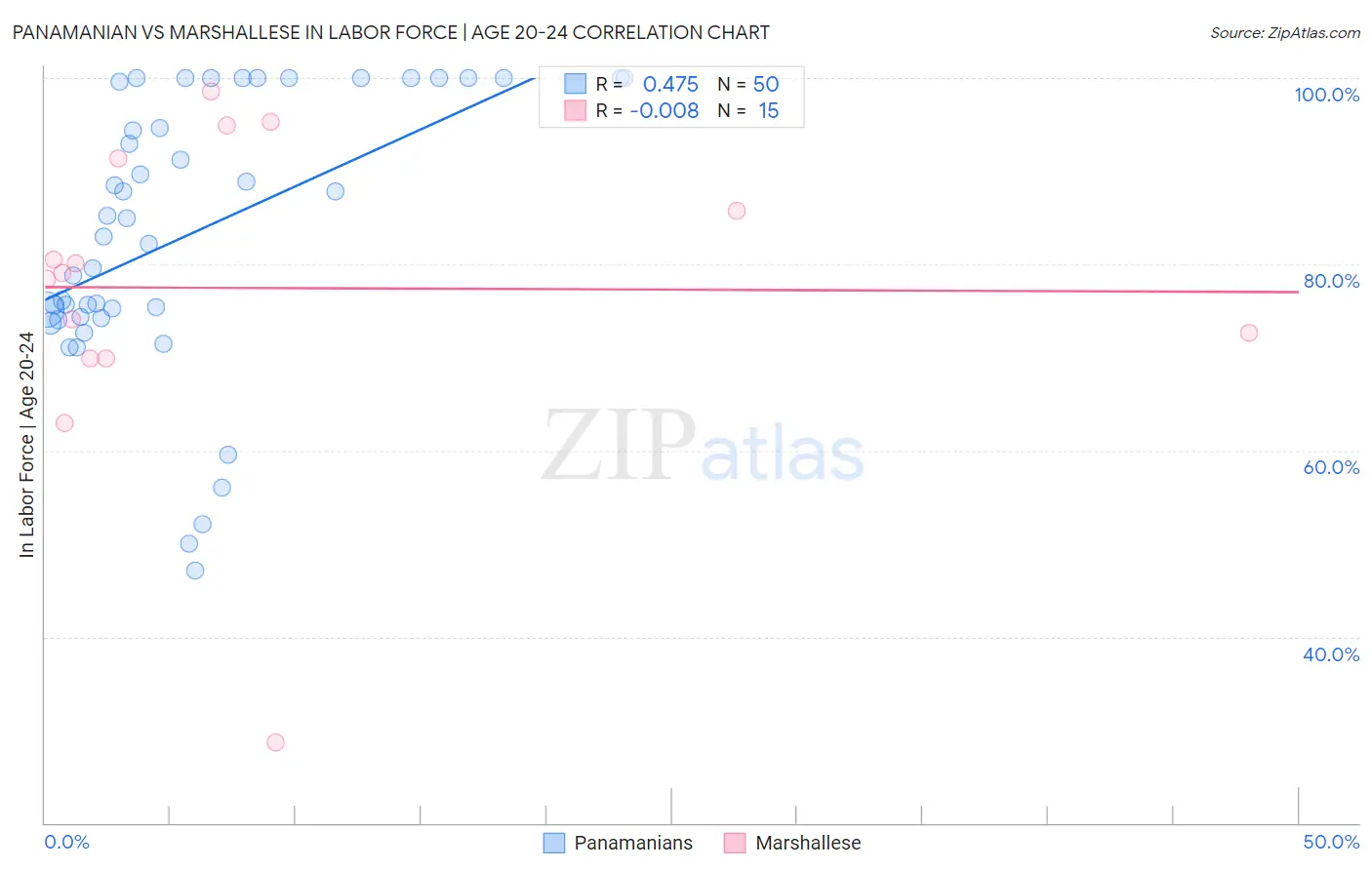 Panamanian vs Marshallese In Labor Force | Age 20-24
