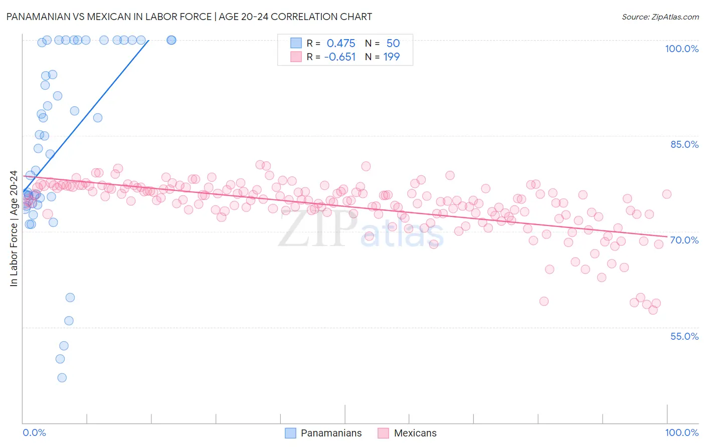 Panamanian vs Mexican In Labor Force | Age 20-24