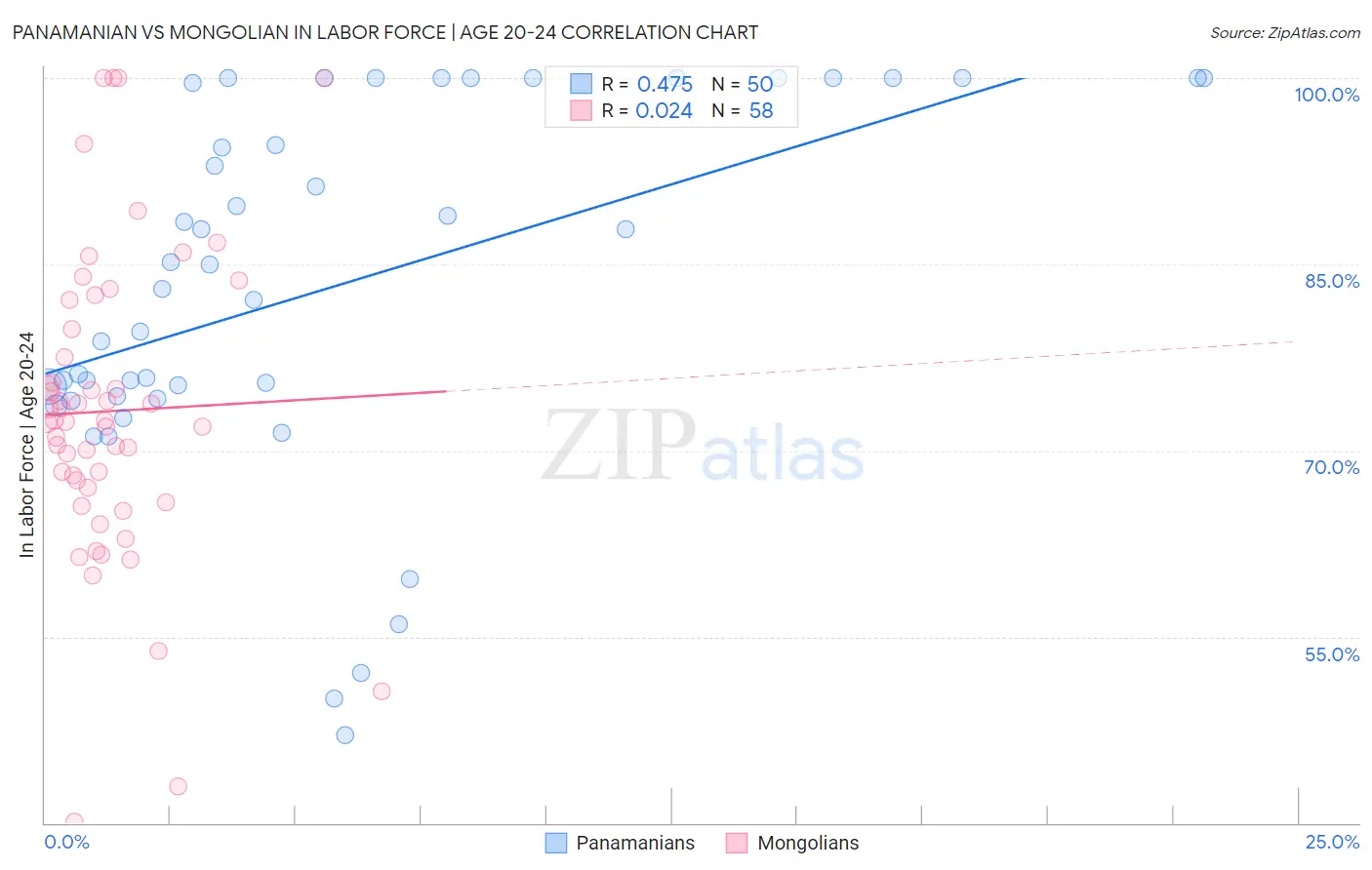 Panamanian vs Mongolian In Labor Force | Age 20-24
