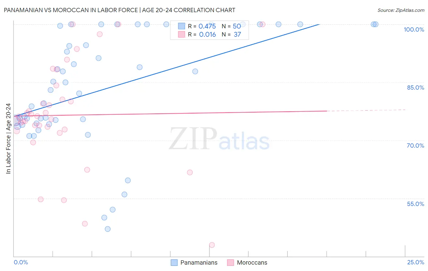 Panamanian vs Moroccan In Labor Force | Age 20-24