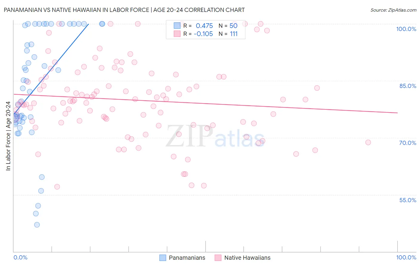 Panamanian vs Native Hawaiian In Labor Force | Age 20-24