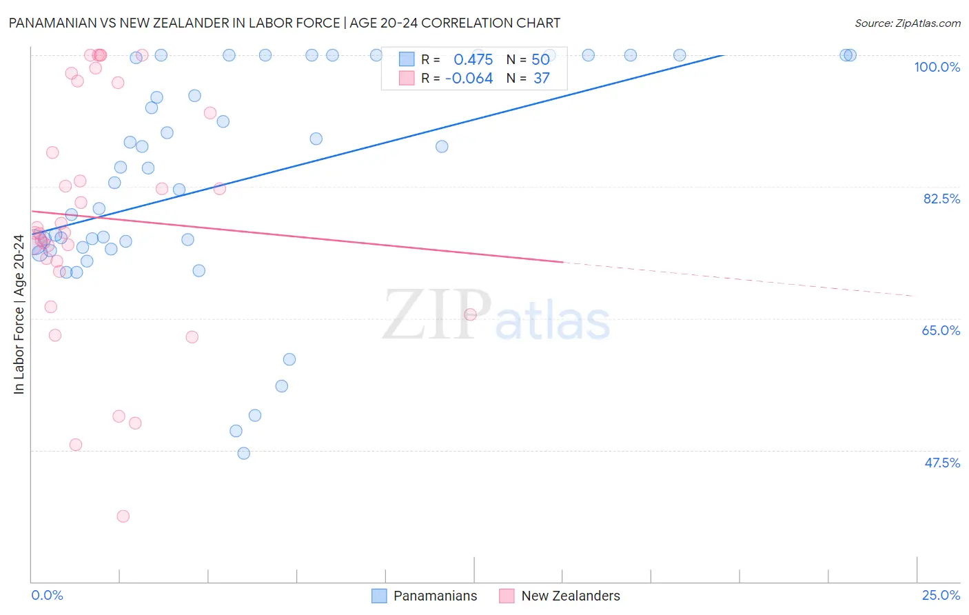 Panamanian vs New Zealander In Labor Force | Age 20-24