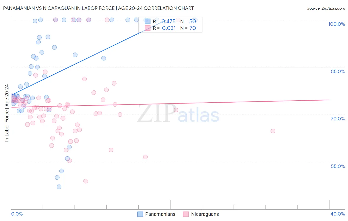 Panamanian vs Nicaraguan In Labor Force | Age 20-24