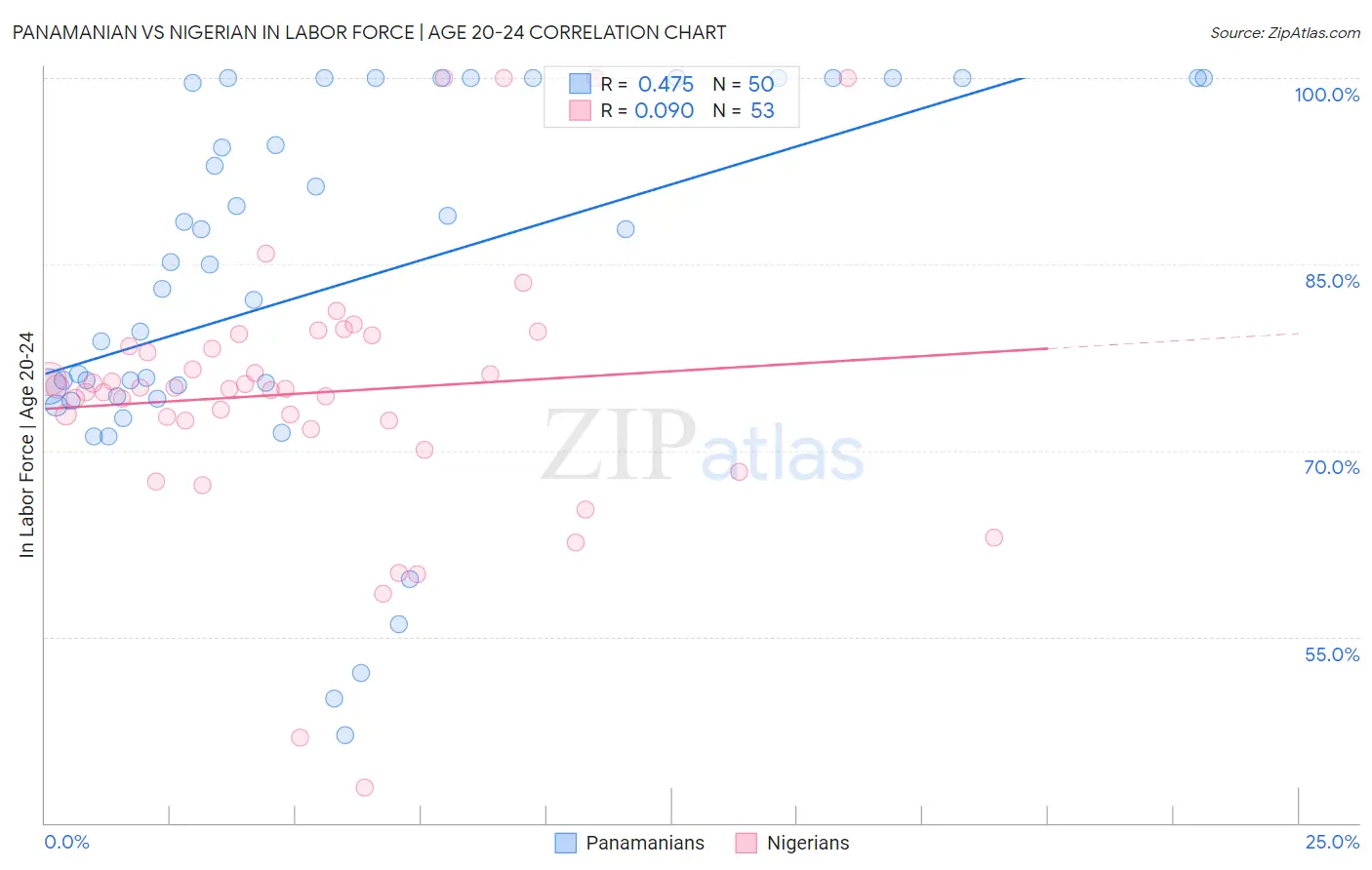 Panamanian vs Nigerian In Labor Force | Age 20-24