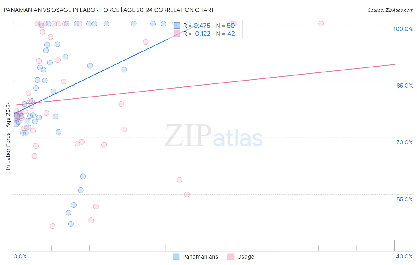 Panamanian vs Osage In Labor Force | Age 20-24