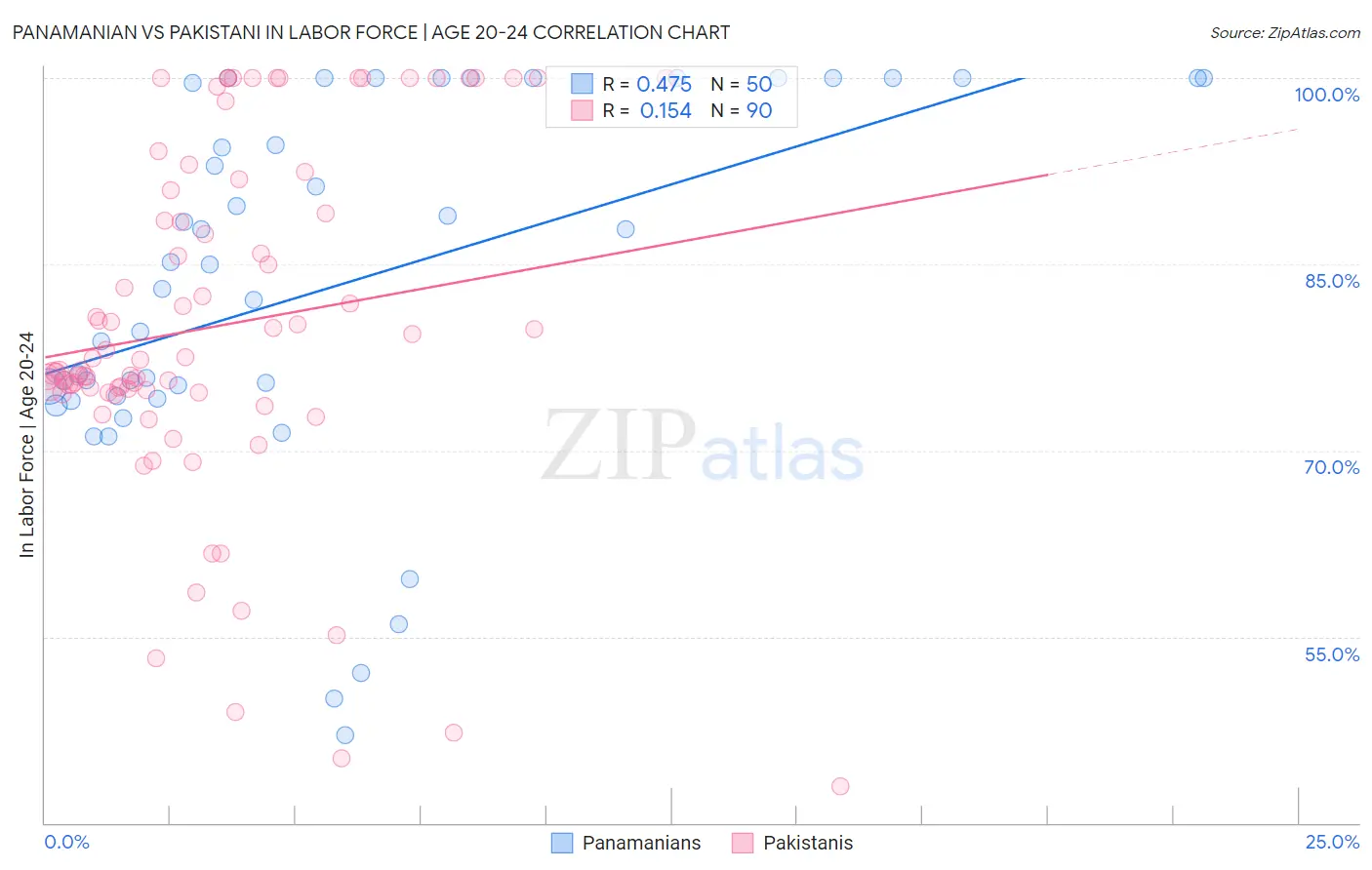 Panamanian vs Pakistani In Labor Force | Age 20-24