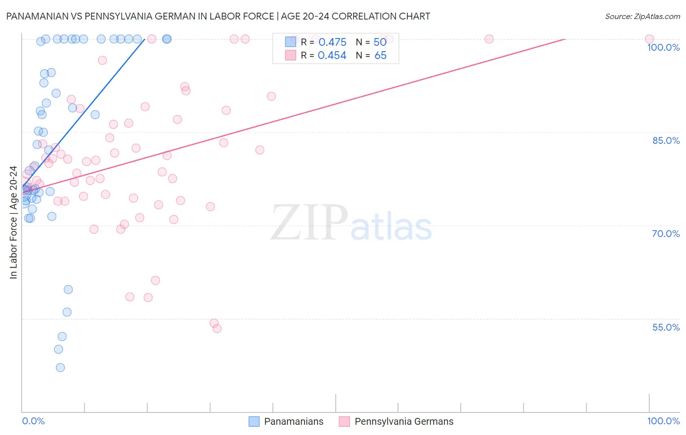 Panamanian vs Pennsylvania German In Labor Force | Age 20-24