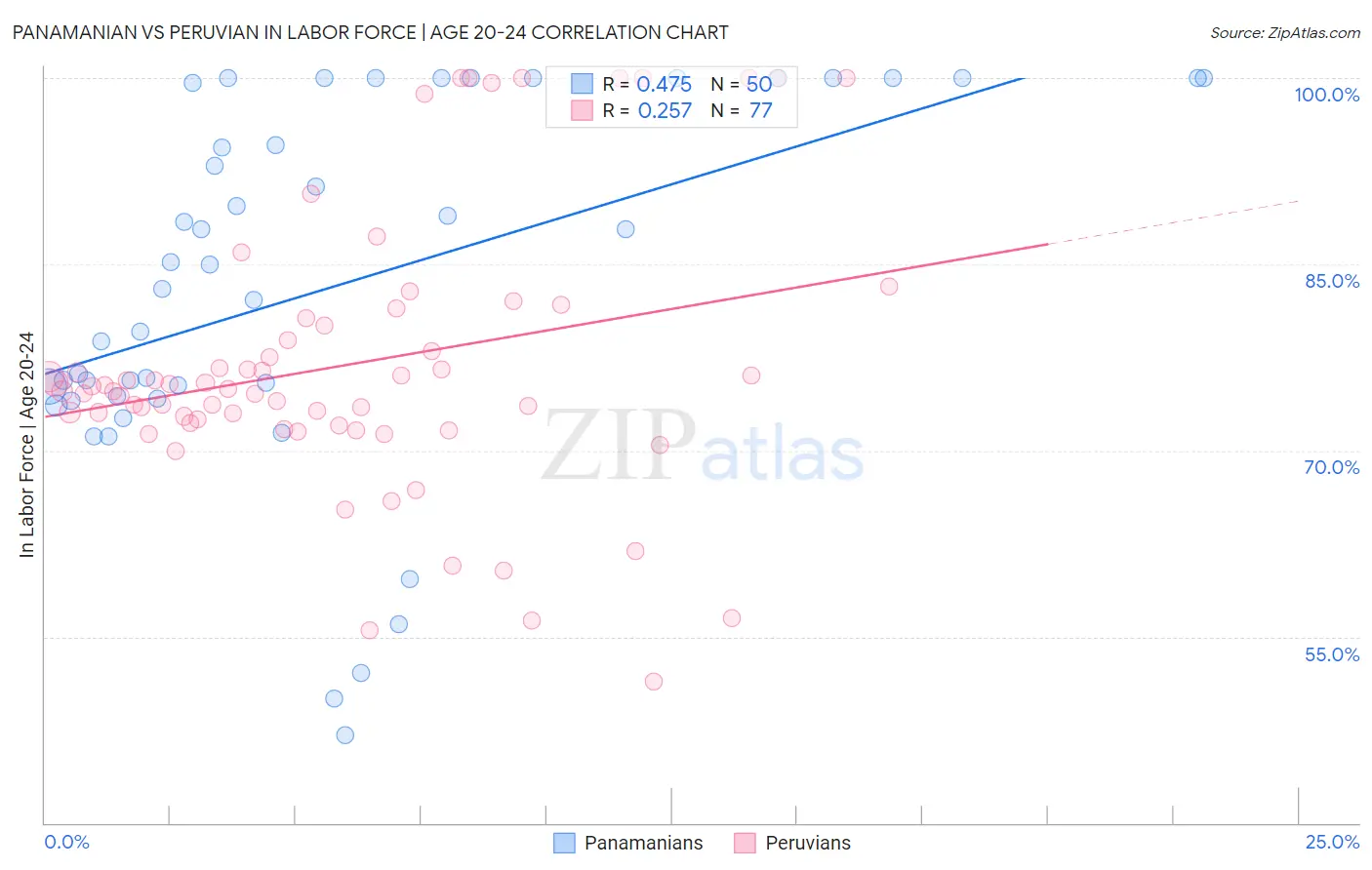Panamanian vs Peruvian In Labor Force | Age 20-24
