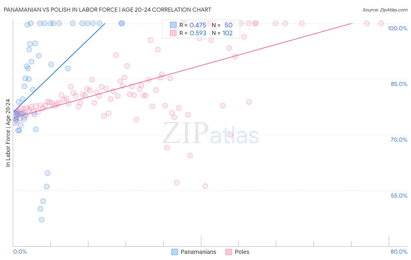 Panamanian vs Polish In Labor Force | Age 20-24