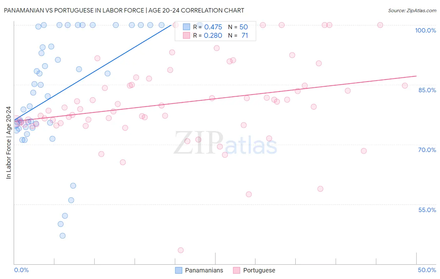Panamanian vs Portuguese In Labor Force | Age 20-24