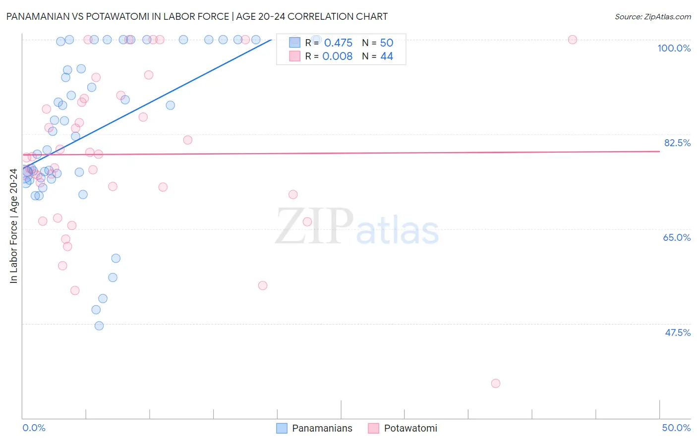 Panamanian vs Potawatomi In Labor Force | Age 20-24