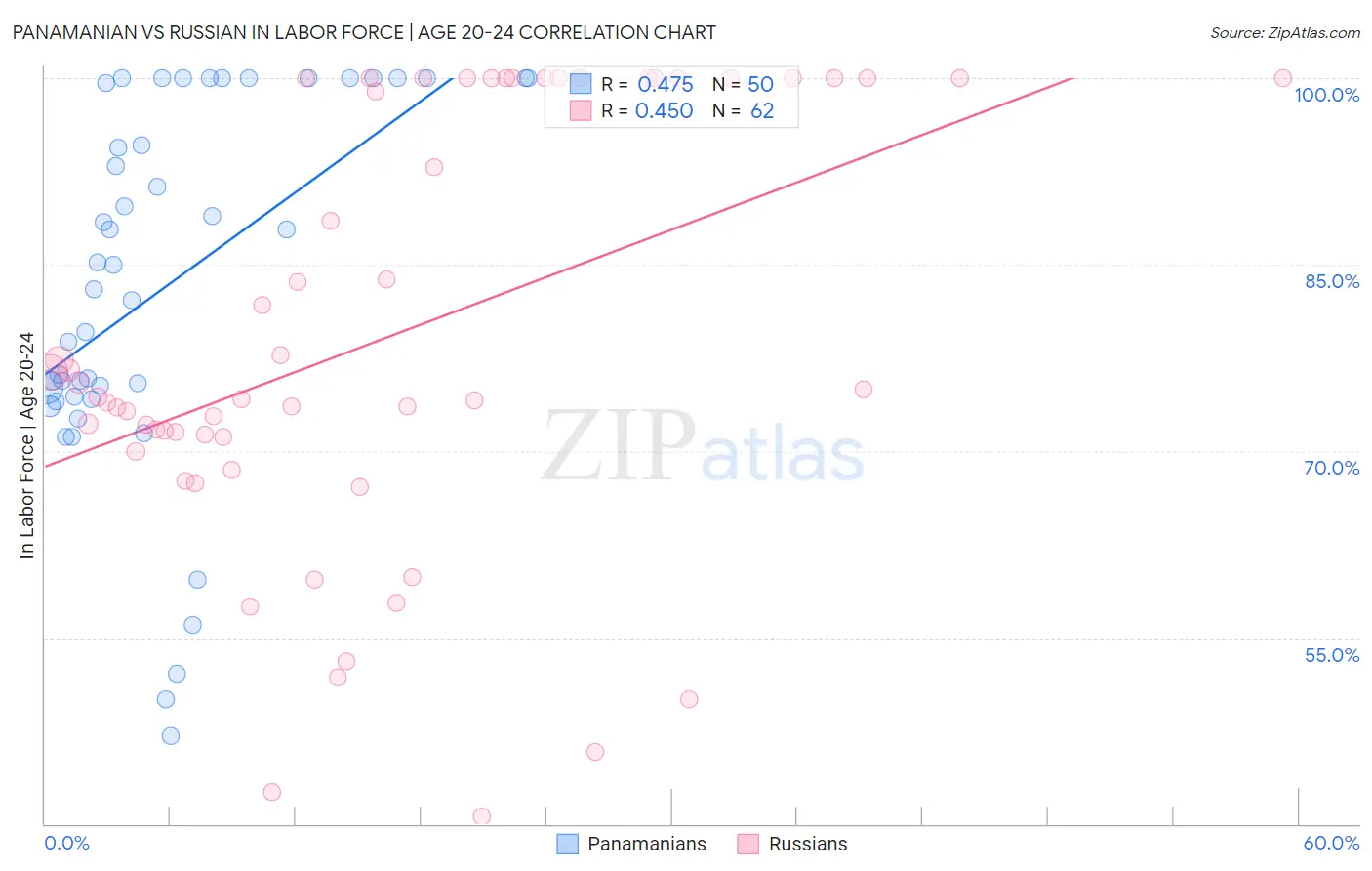 Panamanian vs Russian In Labor Force | Age 20-24