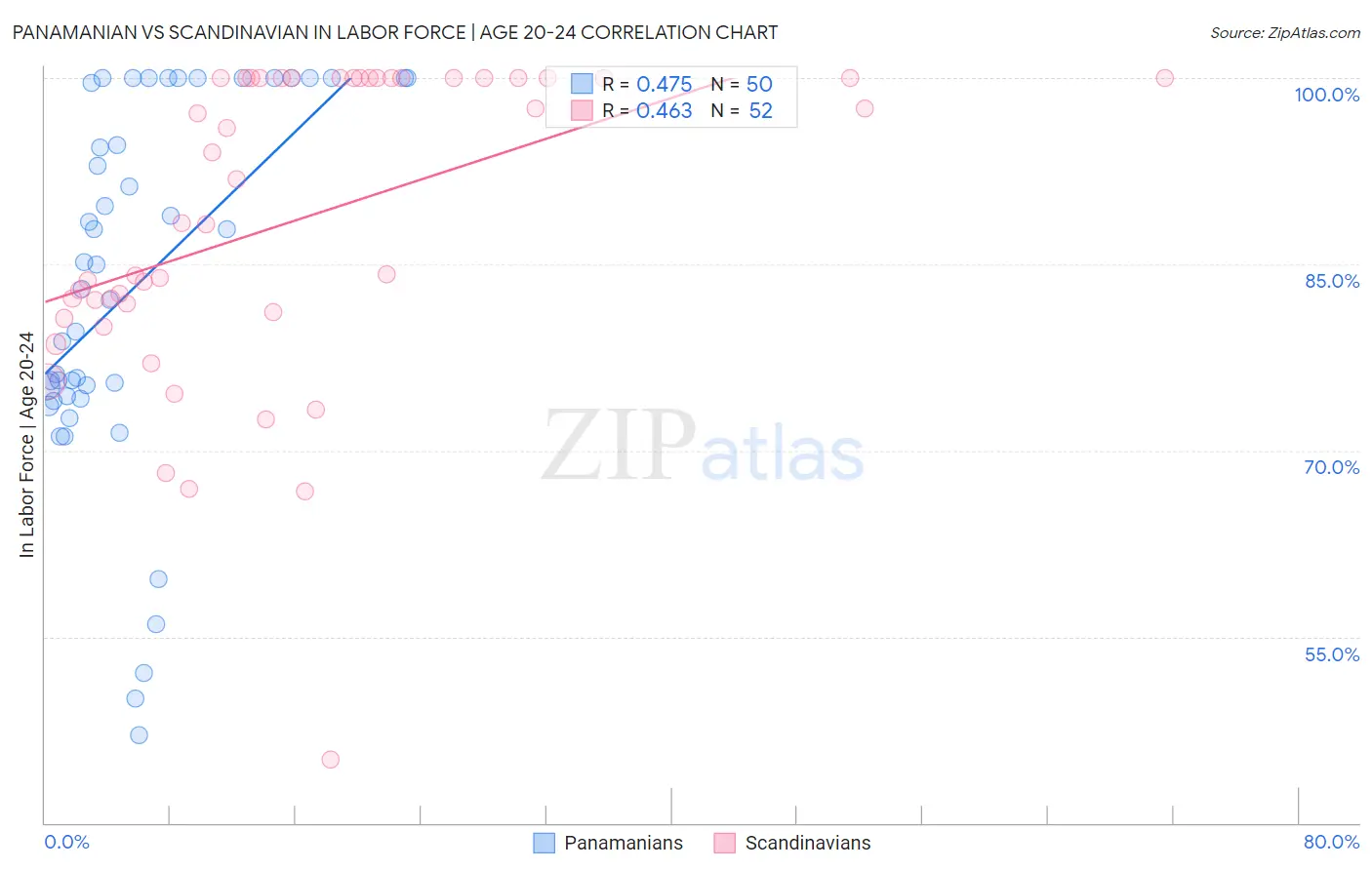Panamanian vs Scandinavian In Labor Force | Age 20-24
