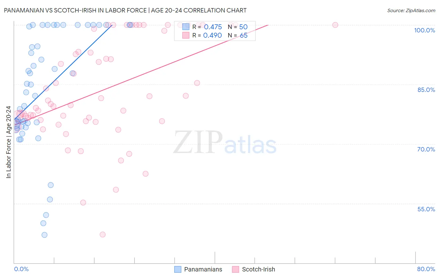 Panamanian vs Scotch-Irish In Labor Force | Age 20-24