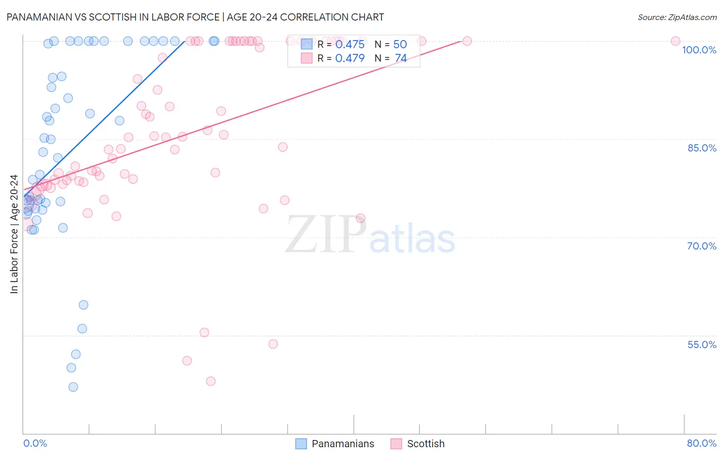 Panamanian vs Scottish In Labor Force | Age 20-24