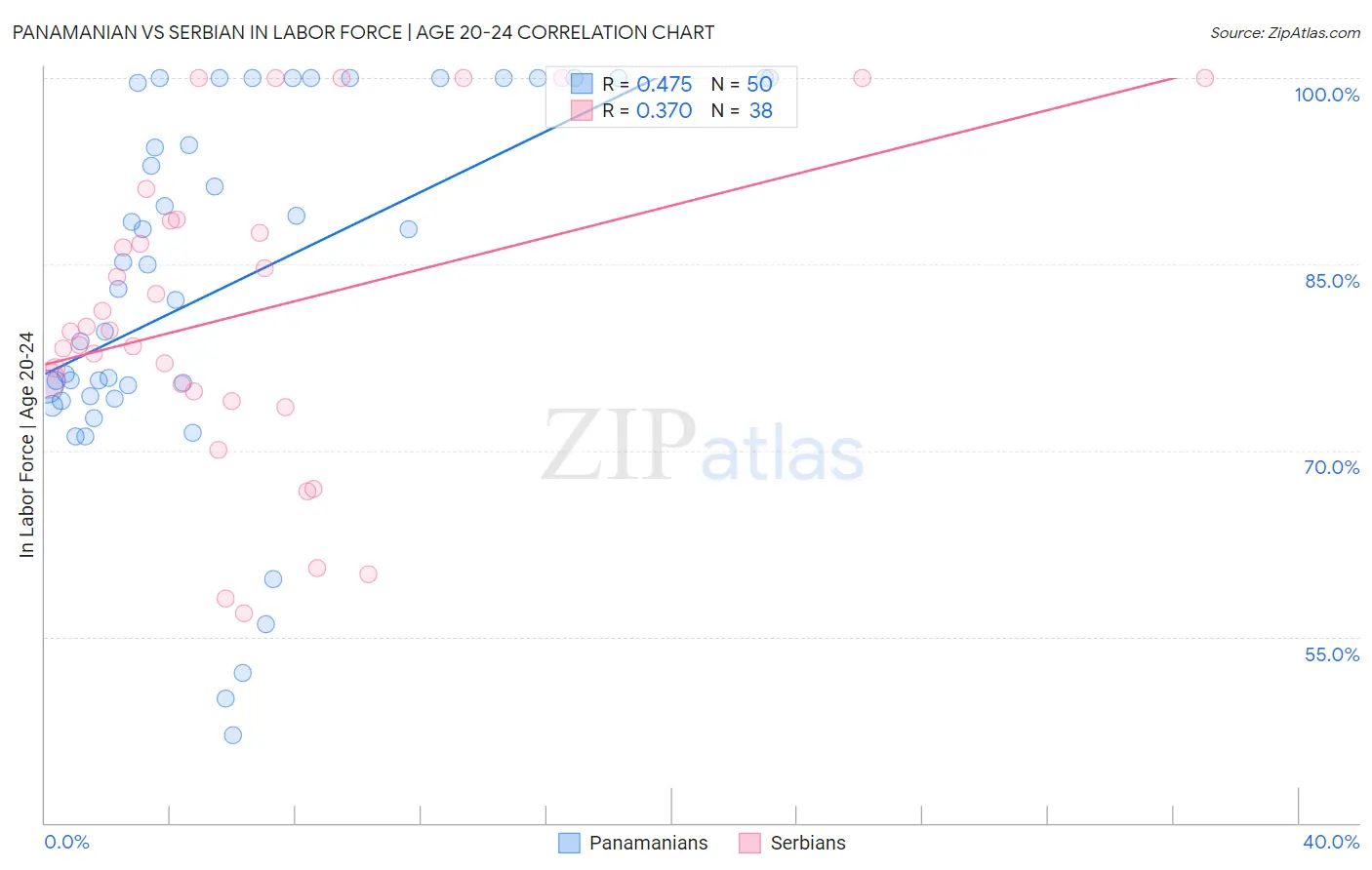 Panamanian vs Serbian In Labor Force | Age 20-24