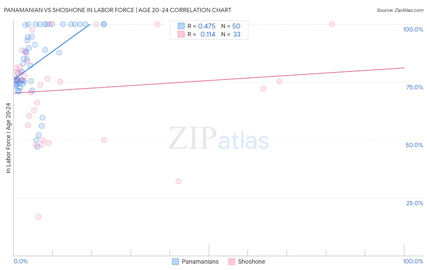 Panamanian vs Shoshone In Labor Force | Age 20-24