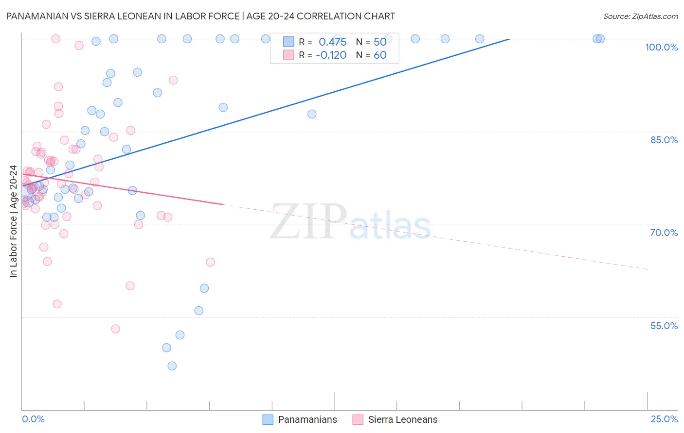 Panamanian vs Sierra Leonean In Labor Force | Age 20-24