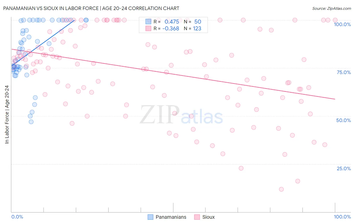 Panamanian vs Sioux In Labor Force | Age 20-24