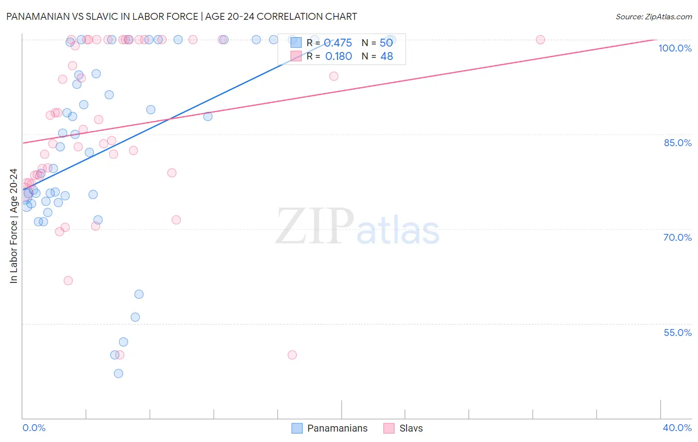 Panamanian vs Slavic In Labor Force | Age 20-24