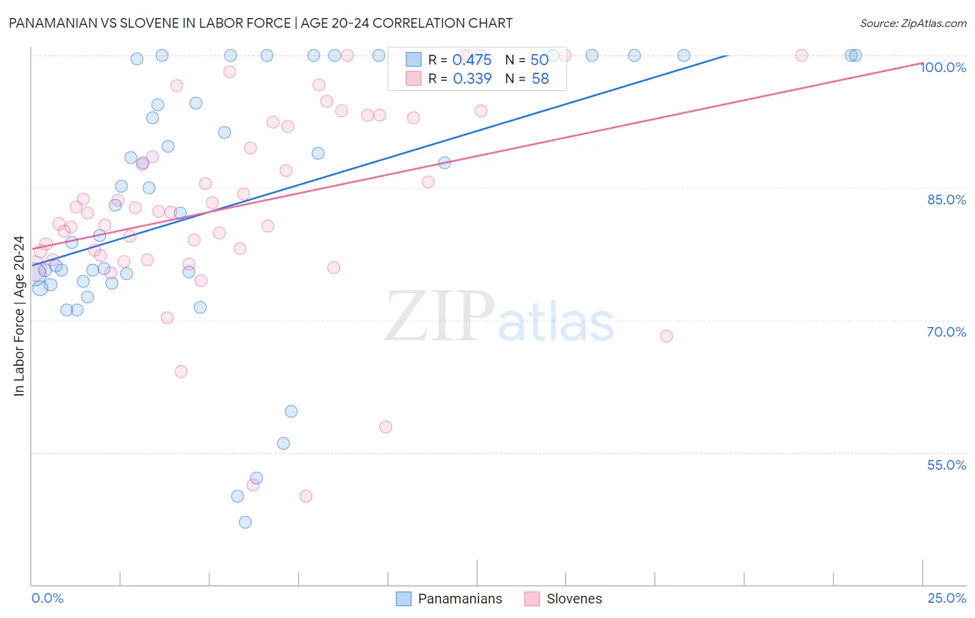 Panamanian vs Slovene In Labor Force | Age 20-24