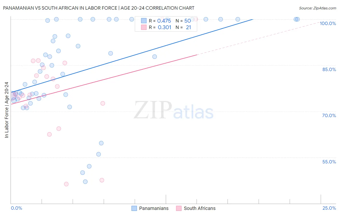 Panamanian vs South African In Labor Force | Age 20-24