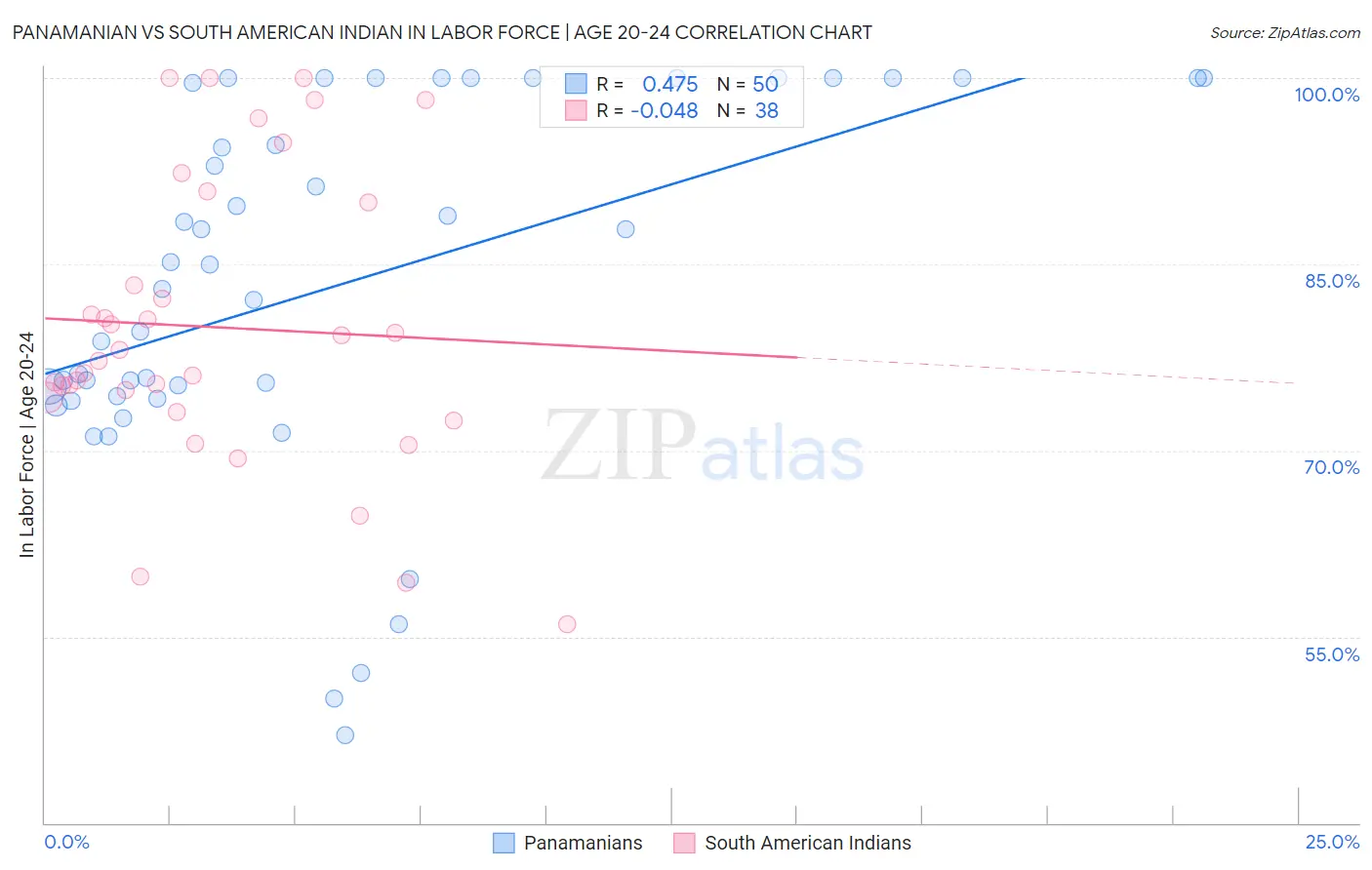 Panamanian vs South American Indian In Labor Force | Age 20-24