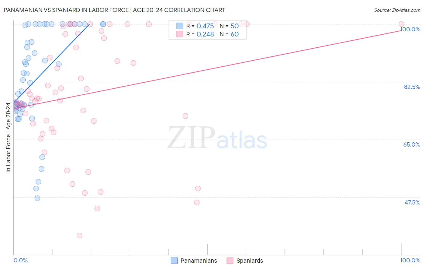 Panamanian vs Spaniard In Labor Force | Age 20-24