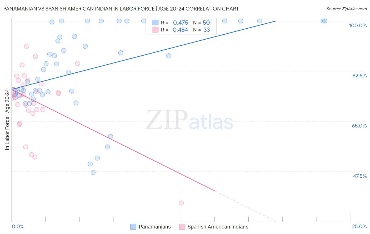 Panamanian vs Spanish American Indian In Labor Force | Age 20-24