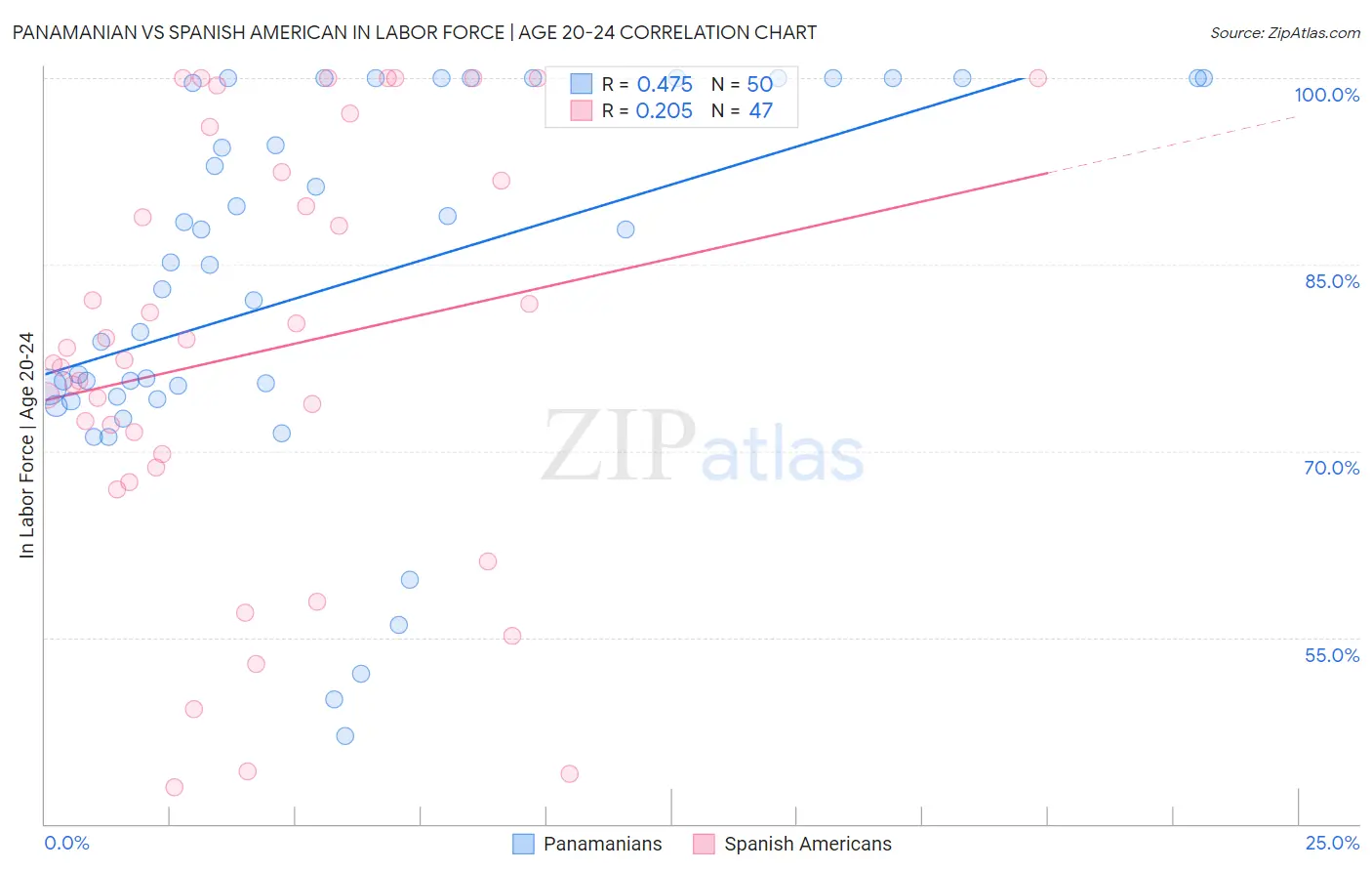 Panamanian vs Spanish American In Labor Force | Age 20-24