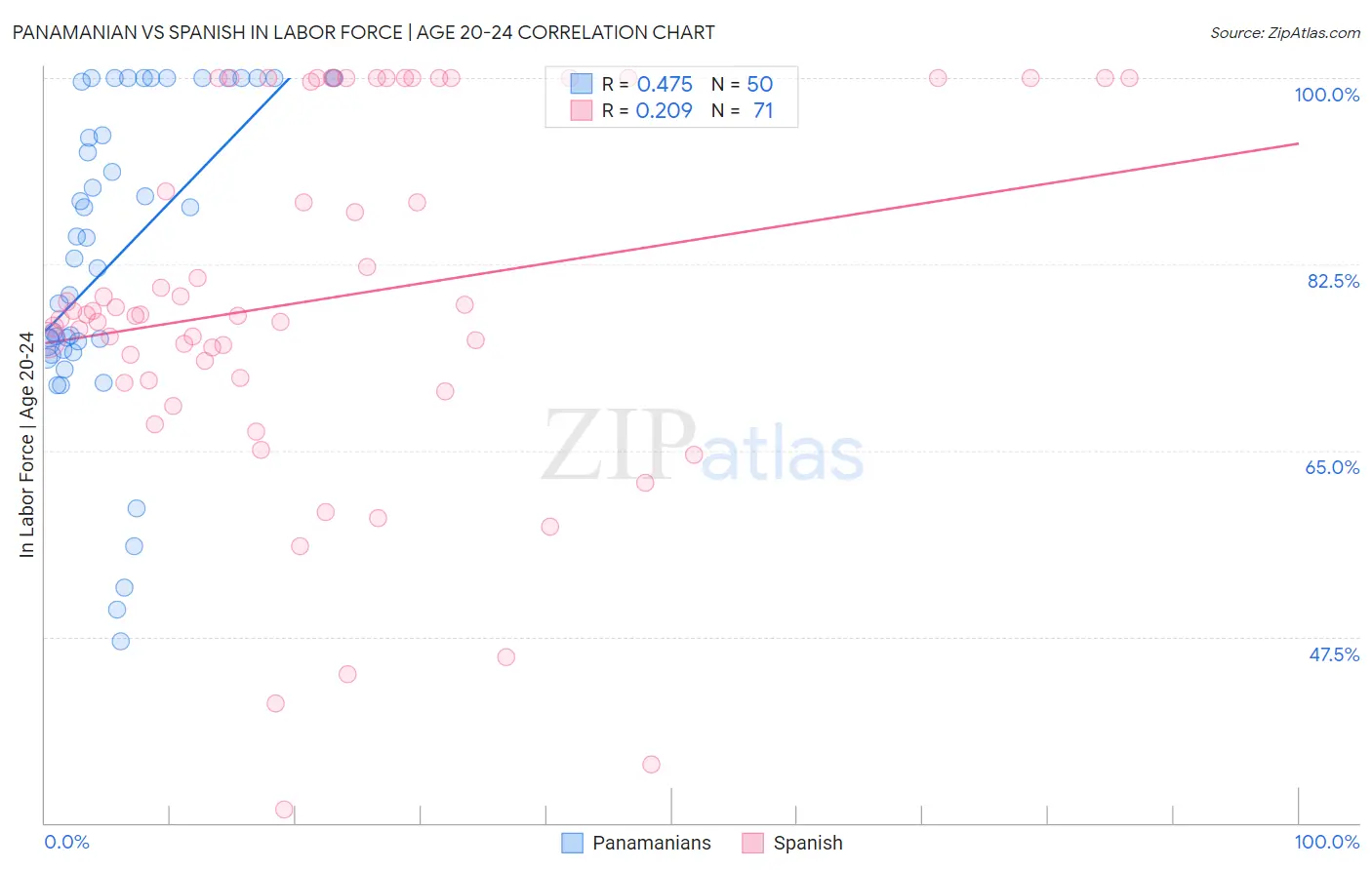 Panamanian vs Spanish In Labor Force | Age 20-24