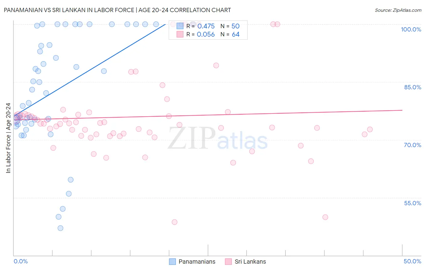 Panamanian vs Sri Lankan In Labor Force | Age 20-24