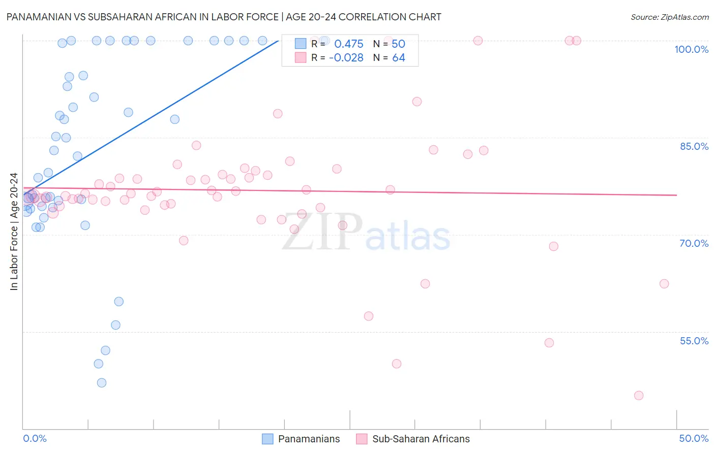Panamanian vs Subsaharan African In Labor Force | Age 20-24