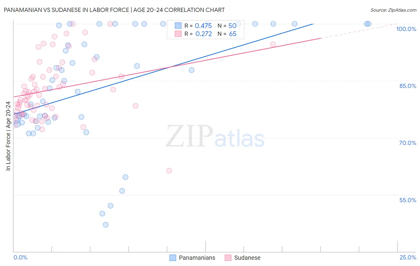 Panamanian vs Sudanese In Labor Force | Age 20-24