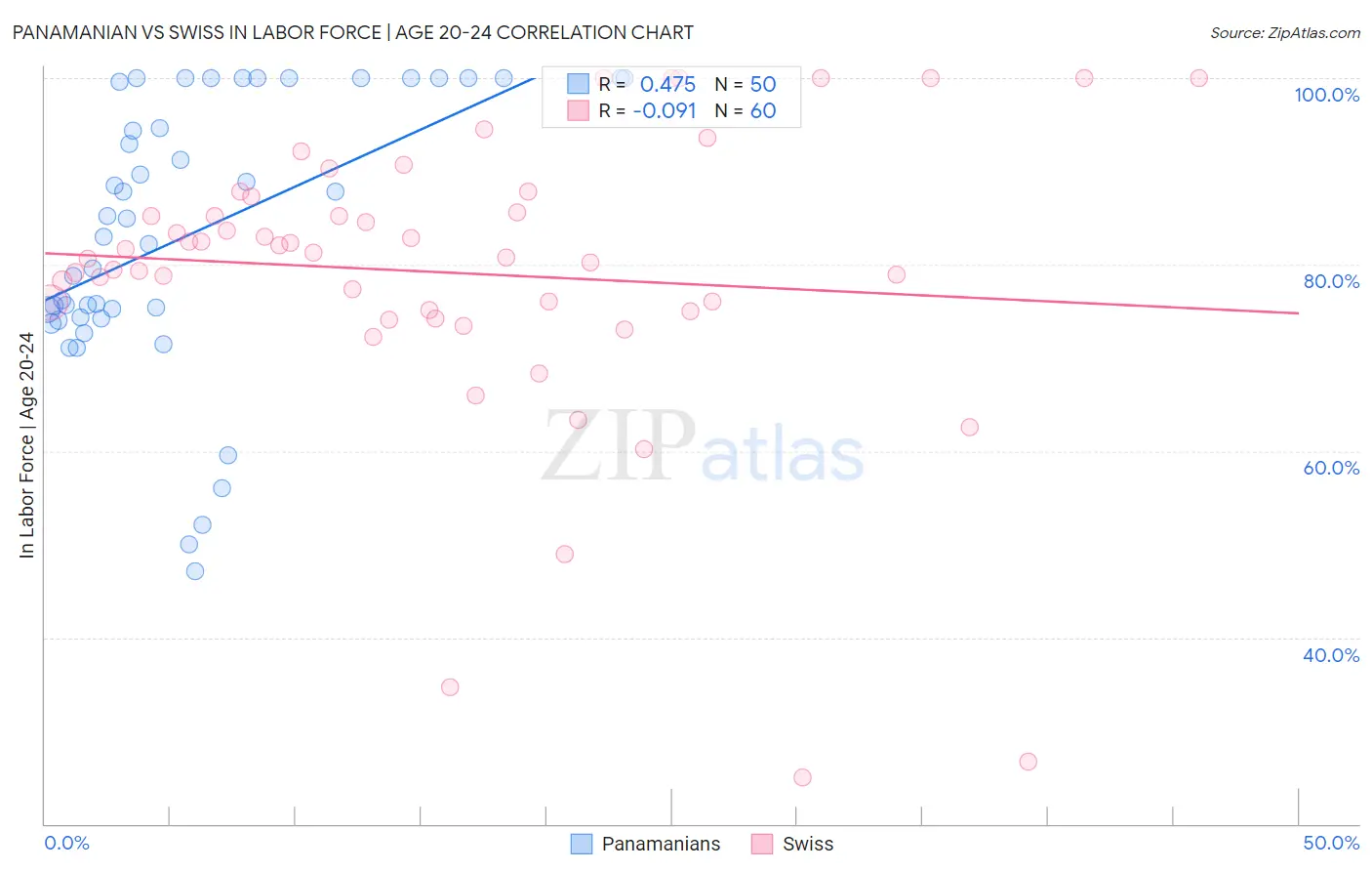 Panamanian vs Swiss In Labor Force | Age 20-24