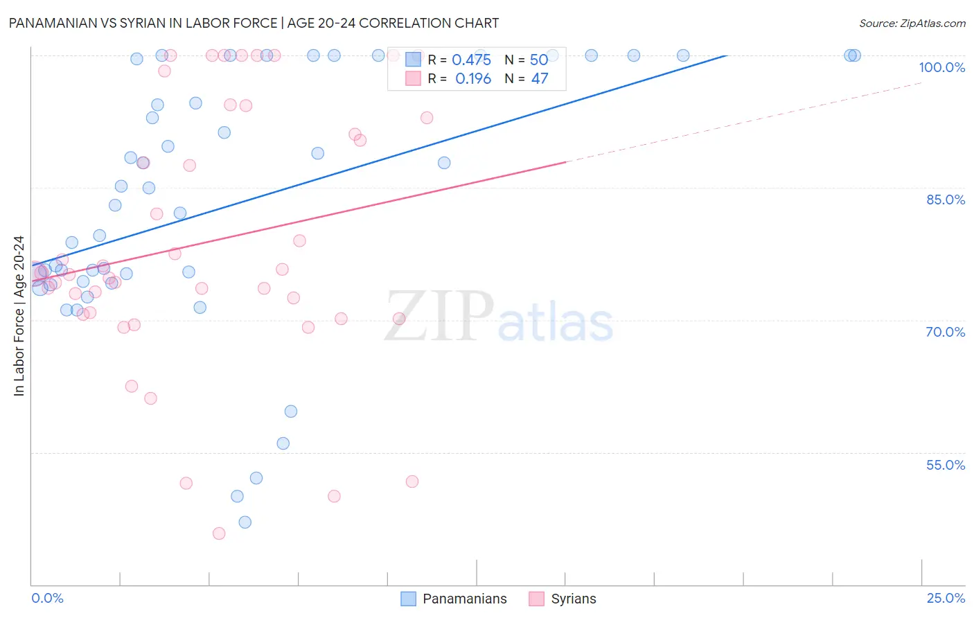 Panamanian vs Syrian In Labor Force | Age 20-24