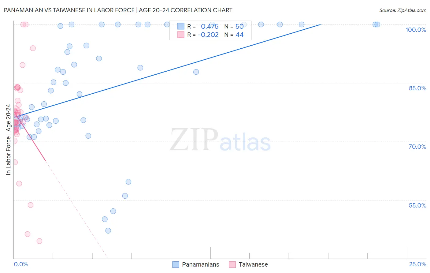 Panamanian vs Taiwanese In Labor Force | Age 20-24