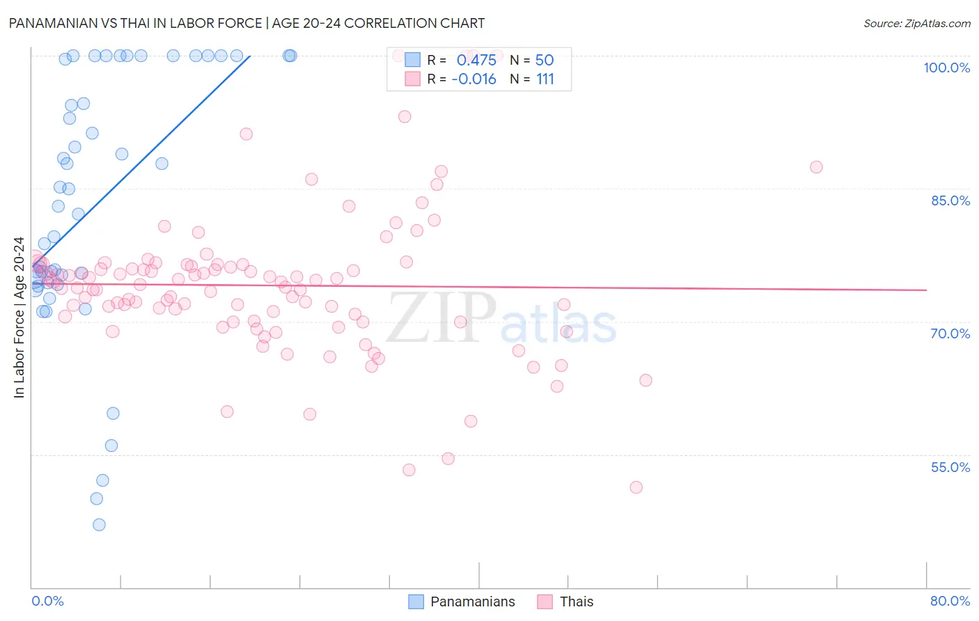 Panamanian vs Thai In Labor Force | Age 20-24