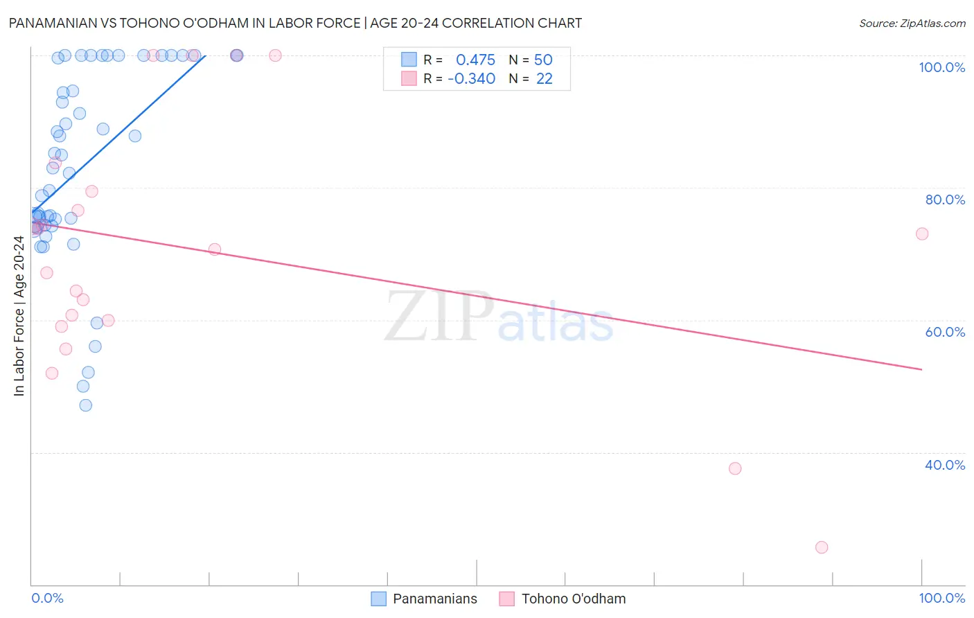 Panamanian vs Tohono O'odham In Labor Force | Age 20-24
