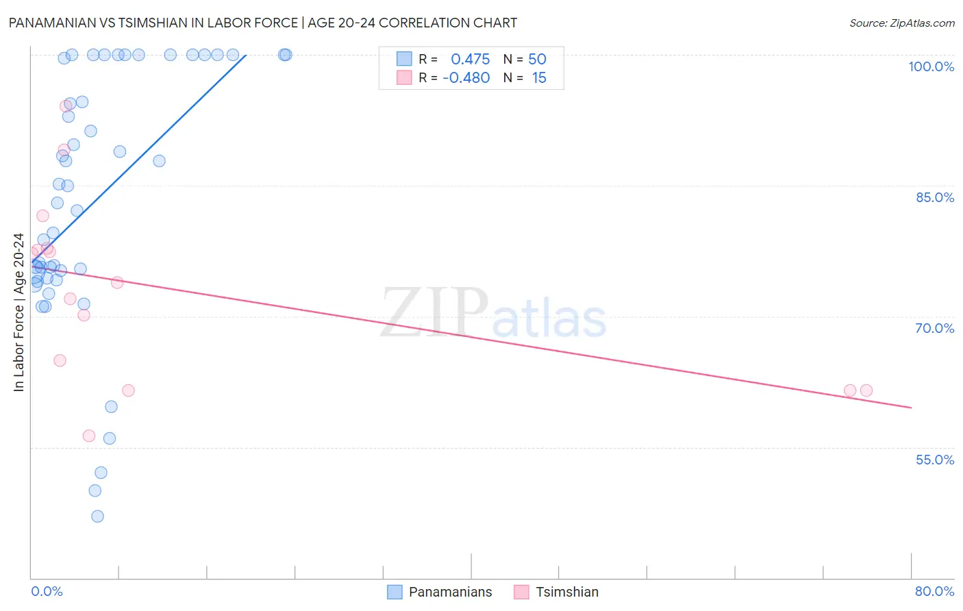 Panamanian vs Tsimshian In Labor Force | Age 20-24
