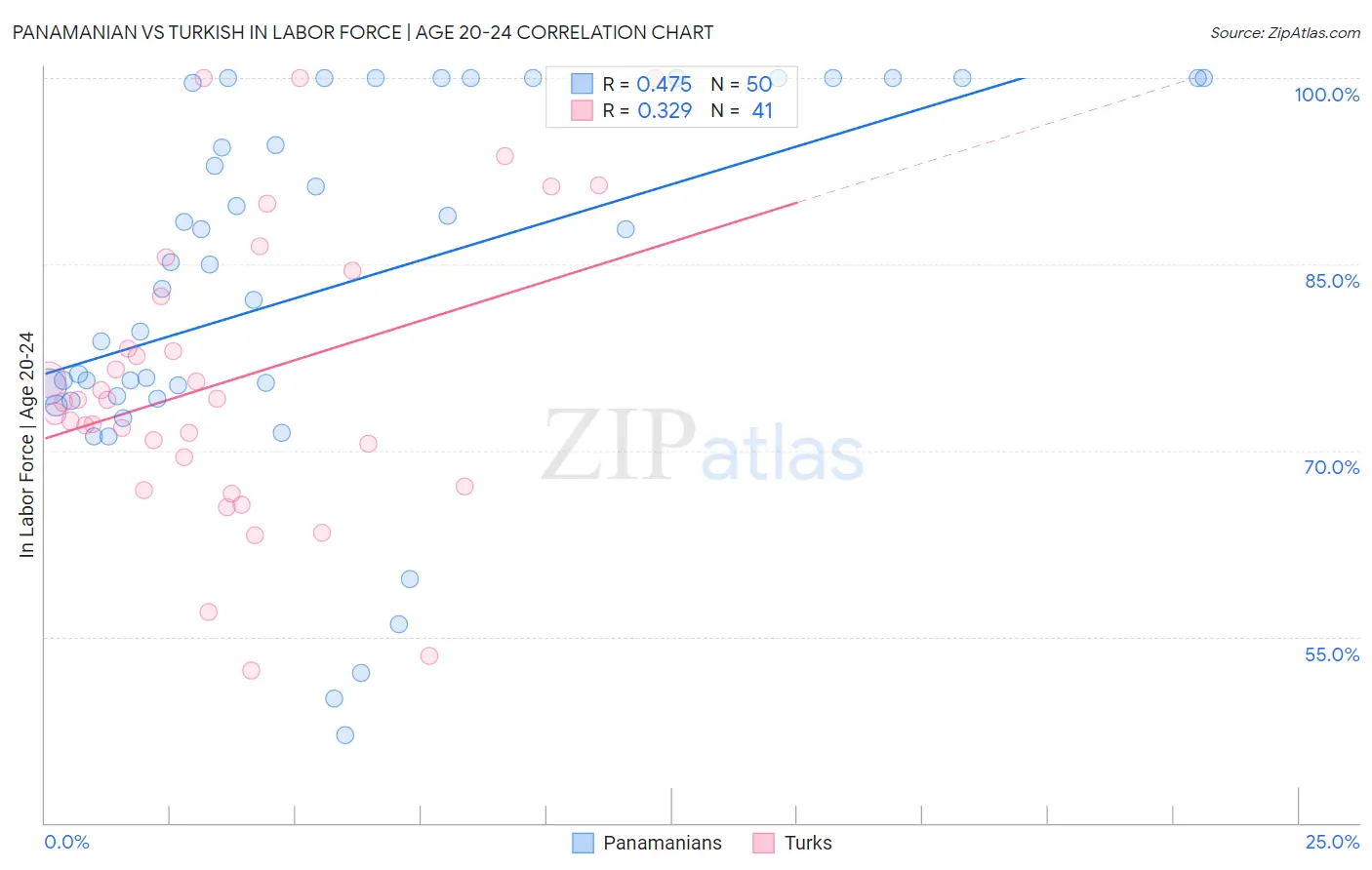 Panamanian vs Turkish In Labor Force | Age 20-24