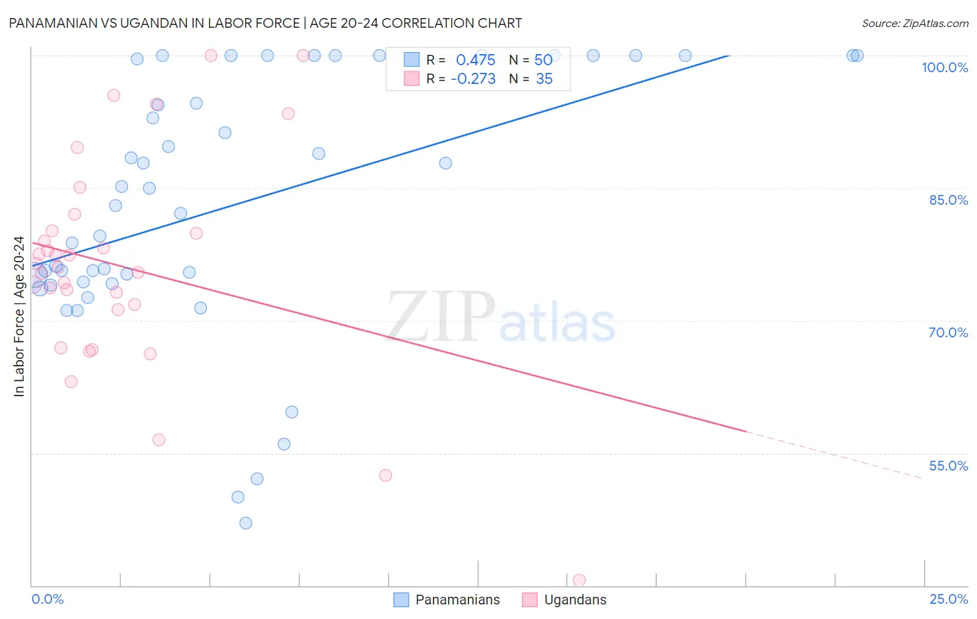 Panamanian vs Ugandan In Labor Force | Age 20-24