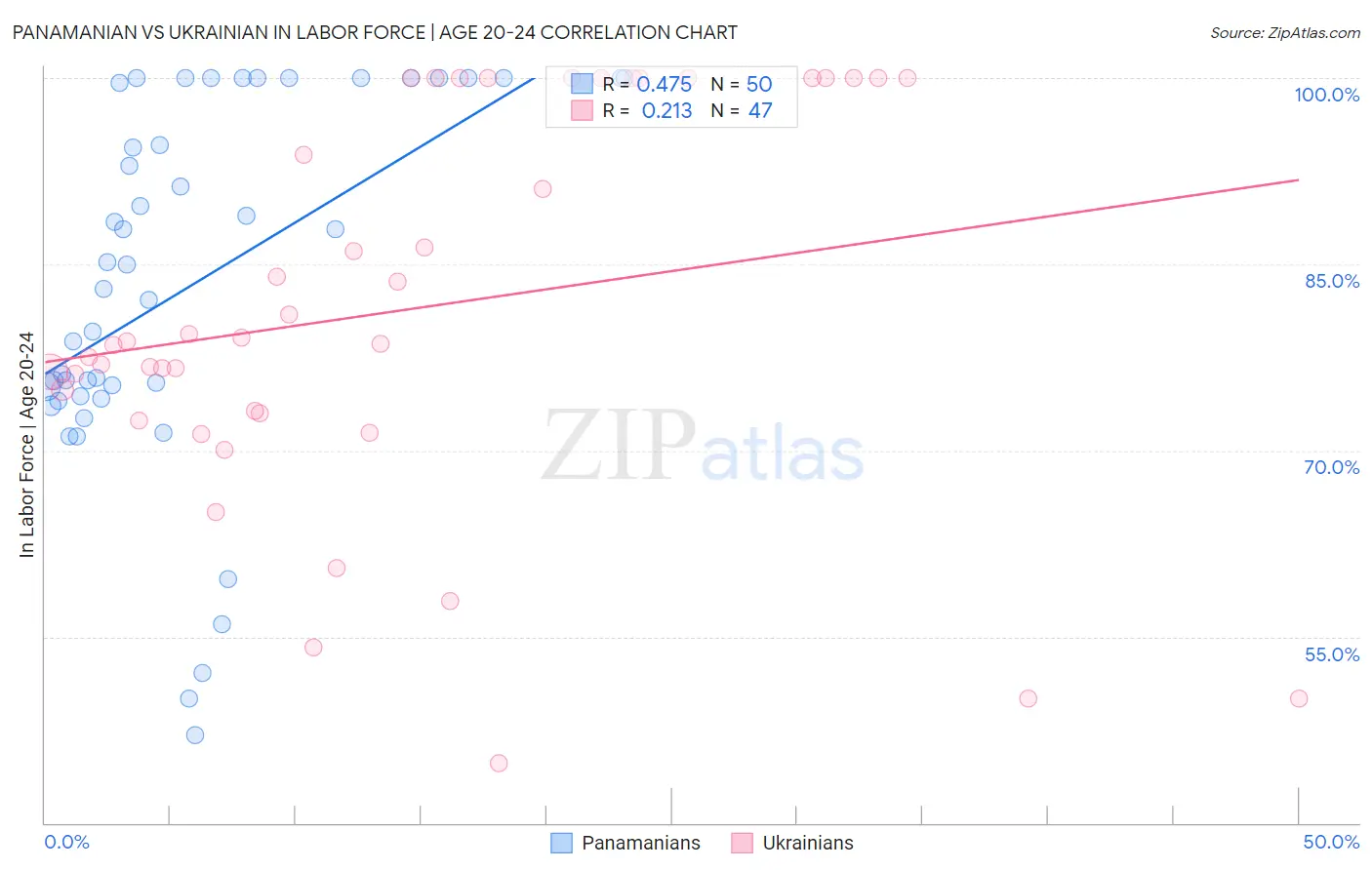 Panamanian vs Ukrainian In Labor Force | Age 20-24