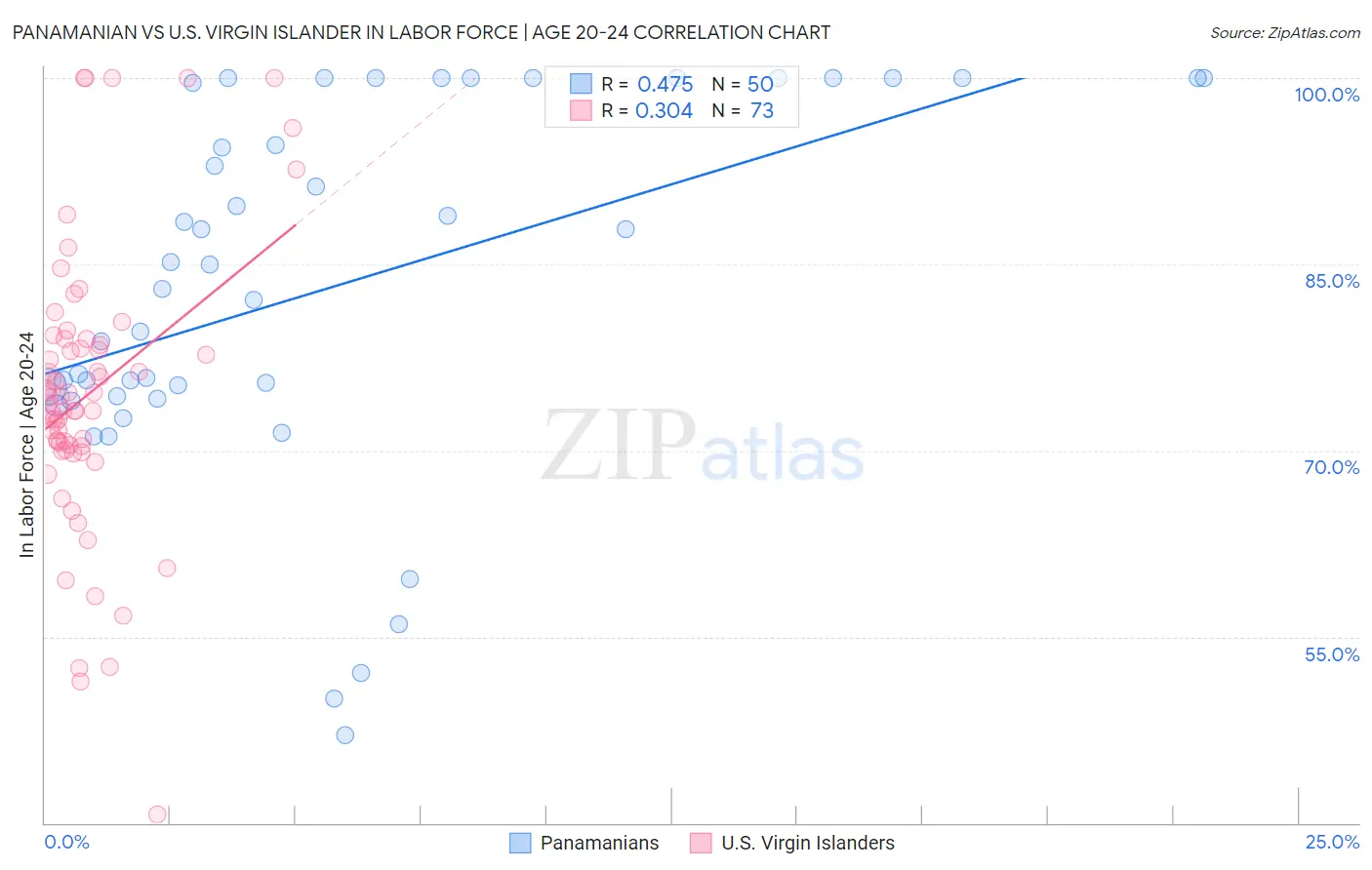 Panamanian vs U.S. Virgin Islander In Labor Force | Age 20-24