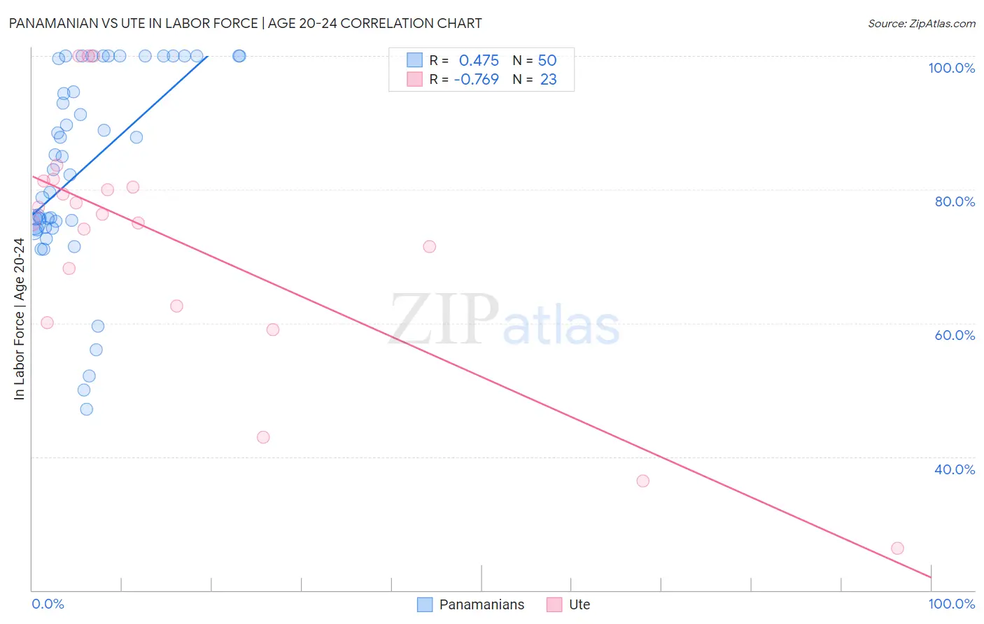 Panamanian vs Ute In Labor Force | Age 20-24