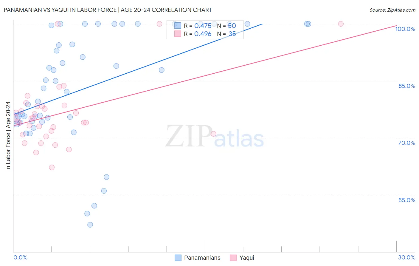 Panamanian vs Yaqui In Labor Force | Age 20-24